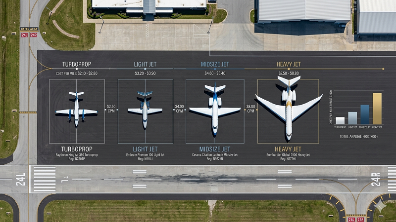Private jet cost per mile comparison by aircraft type showing turboprop, light jet, midsize and heavy jet pricing breakdown 2026 UK vs USA